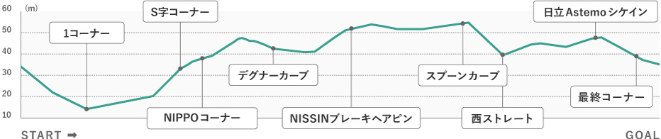 コース高低差図