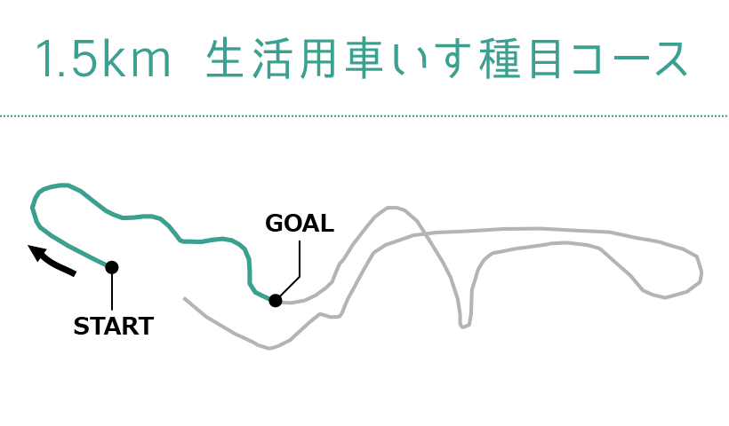 1.5km生活用車いす種目コースマップ