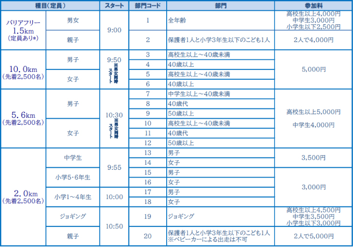 参加種目（料金）
