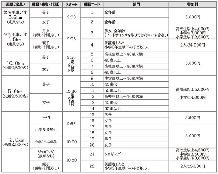 参加種目（料金）